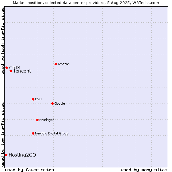 Market position of Tencent vs. CtrlS vs. Hosting2GO