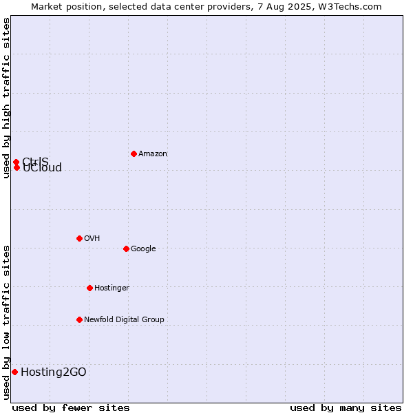 Market position of UCloud vs. CtrlS vs. Hosting2GO