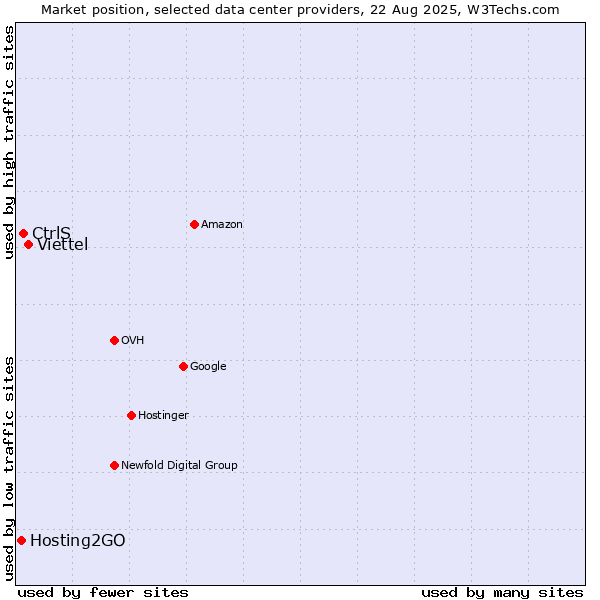 Market position of Viettel vs. CtrlS vs. Hosting2GO