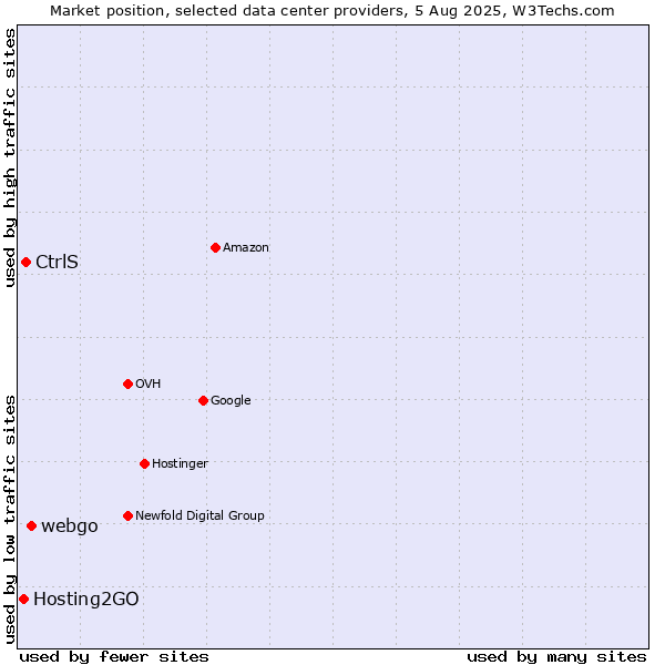 Market position of webgo vs. CtrlS vs. Hosting2GO