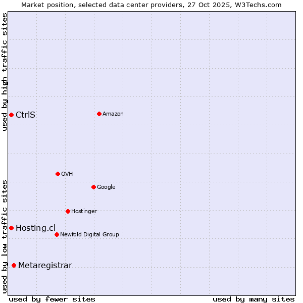 Market position of Metaregistrar vs. CtrlS vs. Hosting.cl
