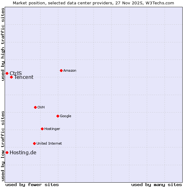Market position of Tencent vs. CtrlS vs. Hosting.de