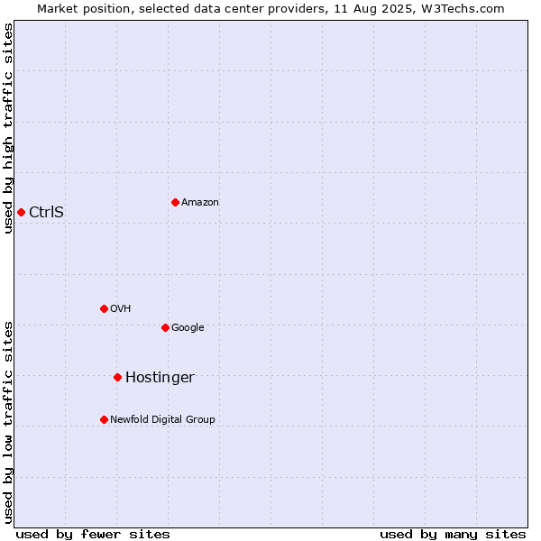 Market position of Hostinger vs. CtrlS