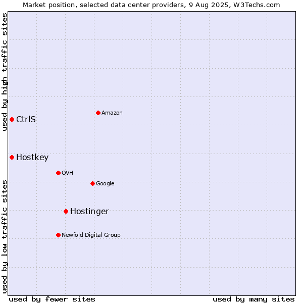 Market position of Hostinger vs. Hostkey vs. CtrlS