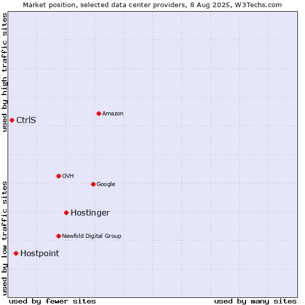 Market position of Hostinger vs. Hostpoint vs. CtrlS