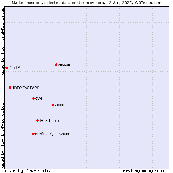 Market position of Hostinger vs. InterServer vs. CtrlS