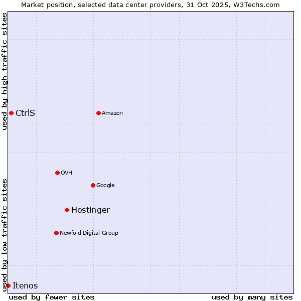 Market position of Hostinger vs. CtrlS vs. Itenos