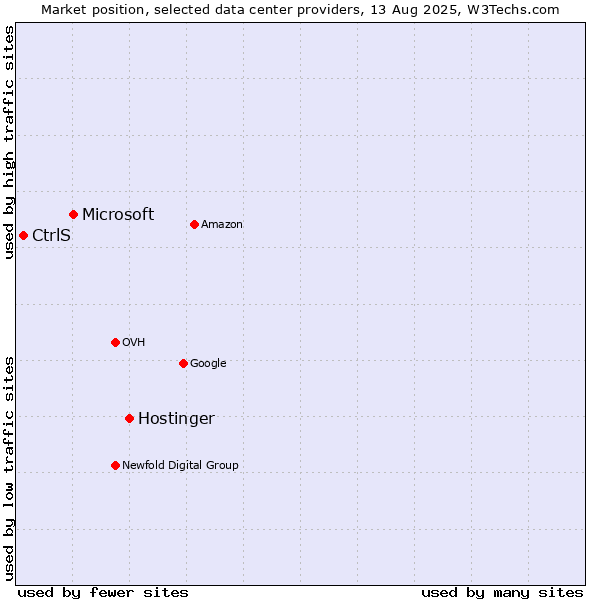 Market position of Hostinger vs. Microsoft vs. CtrlS