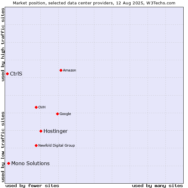 Market position of Hostinger vs. Mono Solutions vs. CtrlS