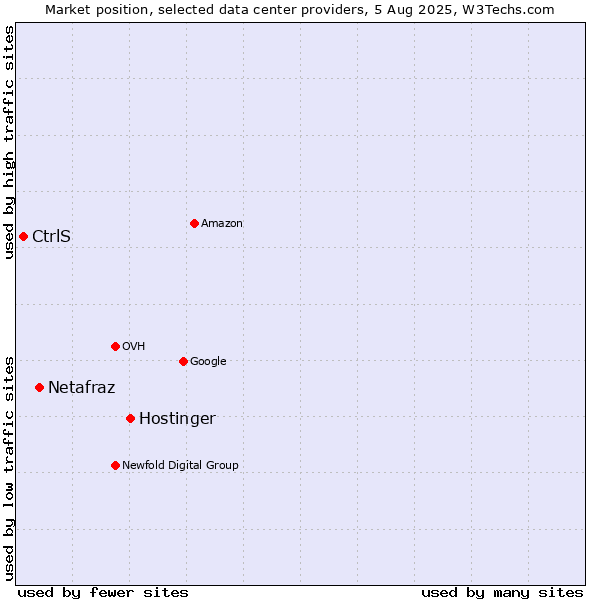 Market position of Hostinger vs. Netafraz vs. CtrlS