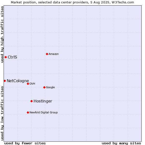 Market position of Hostinger vs. CtrlS vs. NetCologne