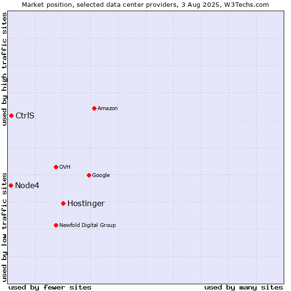 Market position of Hostinger vs. CtrlS vs. Node4