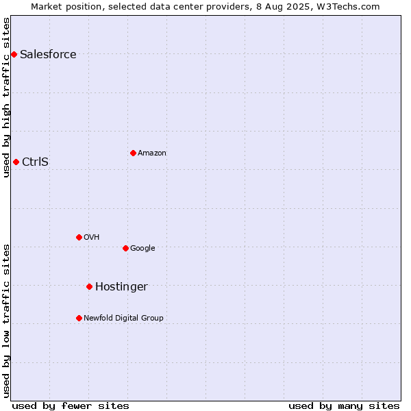 Market position of Hostinger vs. CtrlS vs. Salesforce