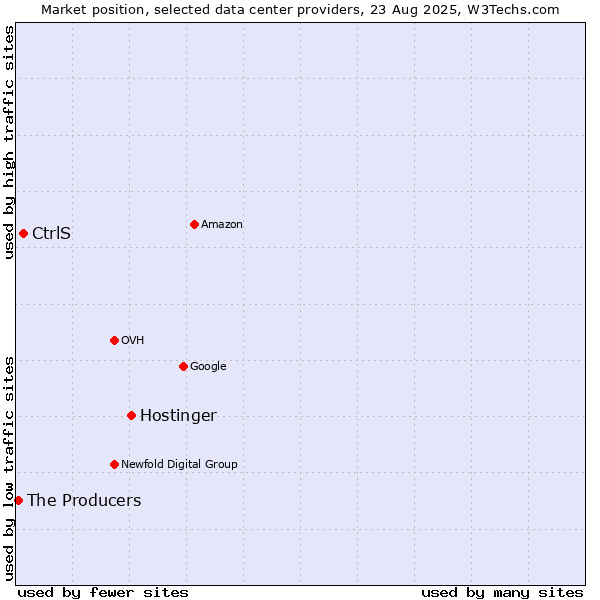 Market position of Hostinger vs. CtrlS vs. The Producers