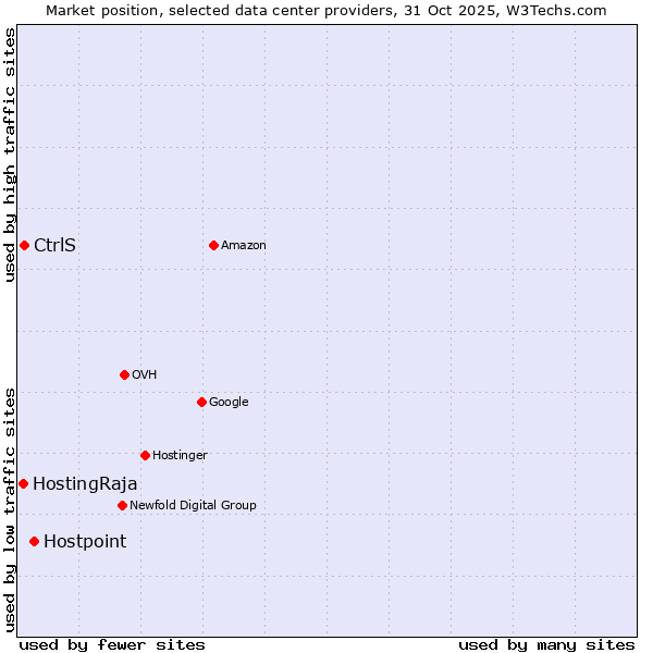 Market position of Hostpoint vs. CtrlS vs. HostingRaja