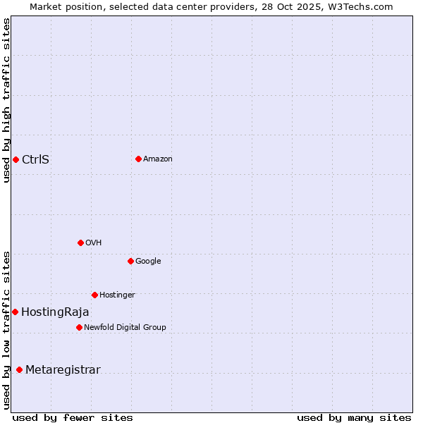 Market position of Metaregistrar vs. CtrlS vs. HostingRaja