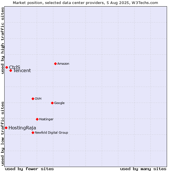 Market position of Tencent vs. CtrlS vs. HostingRaja