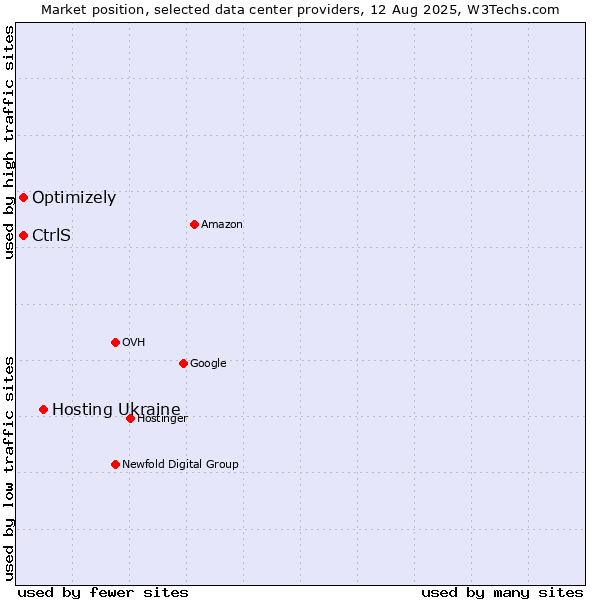 Market position of Hosting Ukraine vs. Optimizely vs. CtrlS