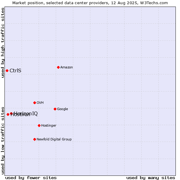 Market position of HorizonIQ vs. Hostiran vs. CtrlS