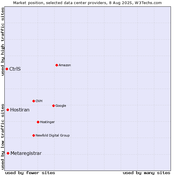 Market position of Metaregistrar vs. Hostiran vs. CtrlS