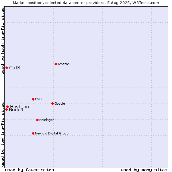 Market position of Hostiran vs. CtrlS vs. Node4