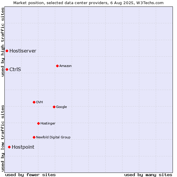 Market position of Hostpoint vs. Hostiserver vs. CtrlS