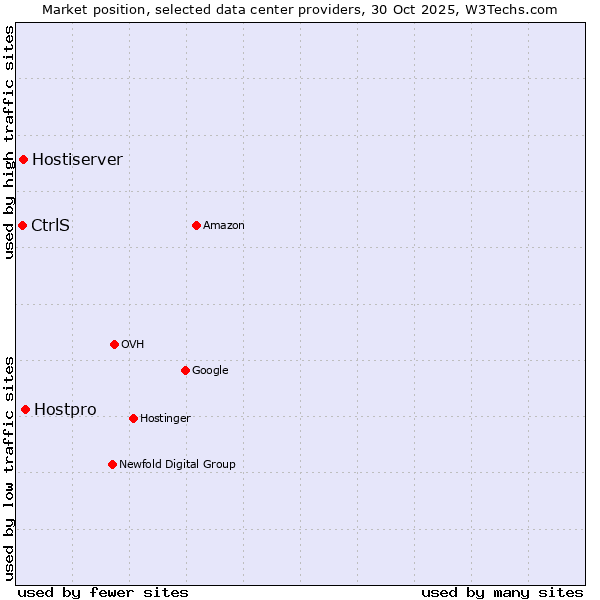 Market position of Hostpro vs. Hostiserver vs. CtrlS