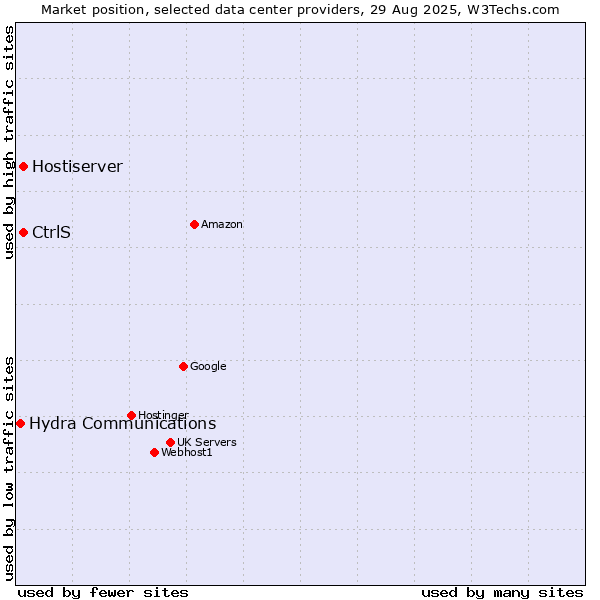 Market position of Hostiserver vs. CtrlS vs. Hydra Communications