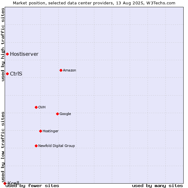 Market position of Hostiserver vs. CtrlS vs. Kcell