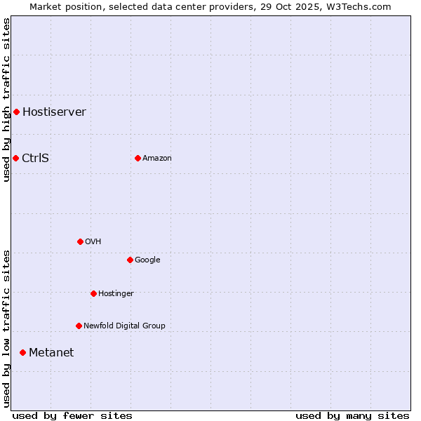 Market position of Metanet vs. Hostiserver vs. CtrlS