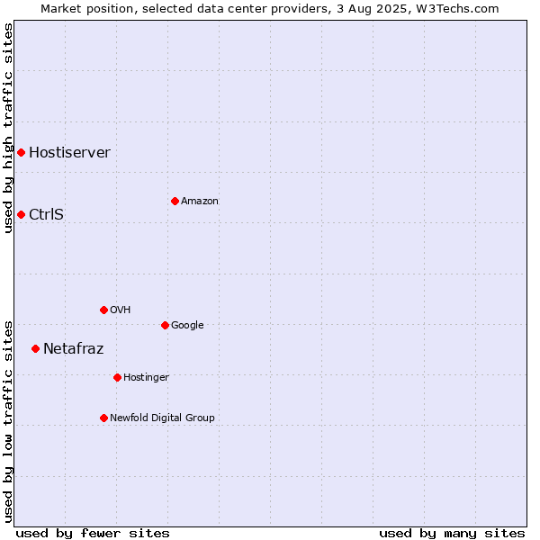 Market position of Netafraz vs. Hostiserver vs. CtrlS