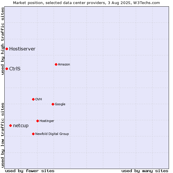 Market position of netcup vs. Hostiserver vs. CtrlS