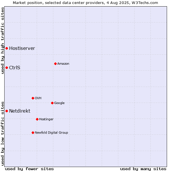 Market position of Hostiserver vs. CtrlS vs. Netdirekt