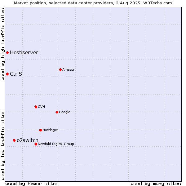 Market position of o2switch vs. Hostiserver vs. CtrlS