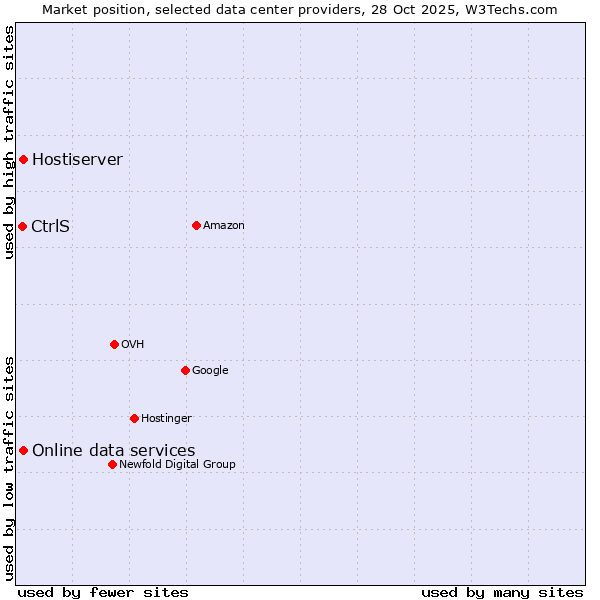 Market position of Online data services vs. Hostiserver vs. CtrlS