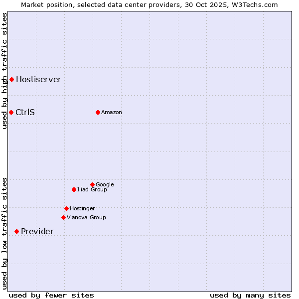 Market position of Previder vs. Hostiserver vs. CtrlS