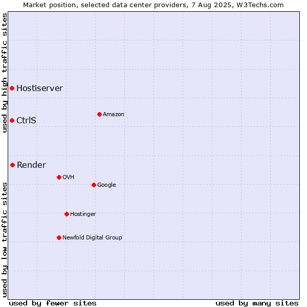 Market position of Render vs. Hostiserver vs. CtrlS