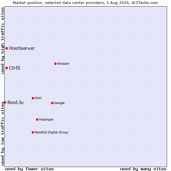 Market position of Hostiserver vs. CtrlS vs. Root.lu