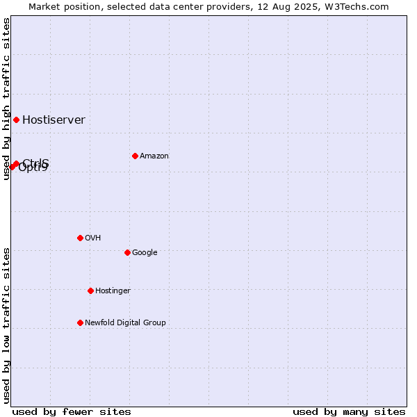 Market position of Hostiserver vs. CtrlS vs. Opti9