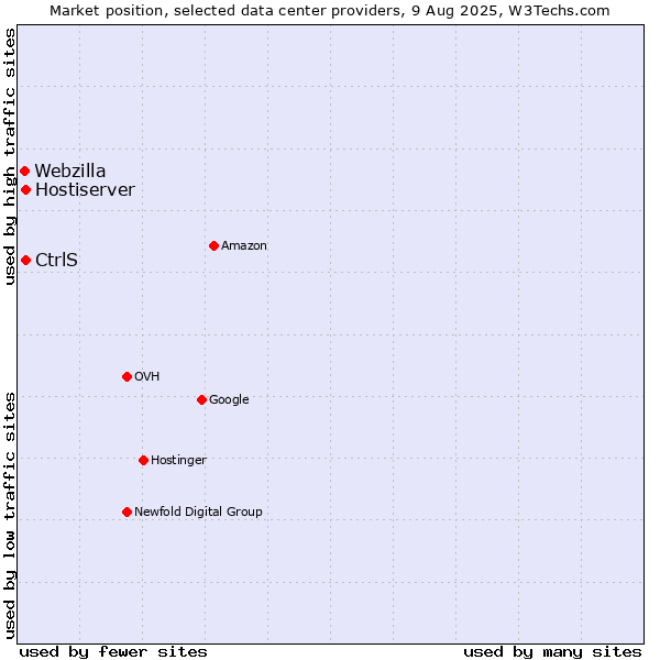 Market position of Hostiserver vs. CtrlS vs. Webzilla