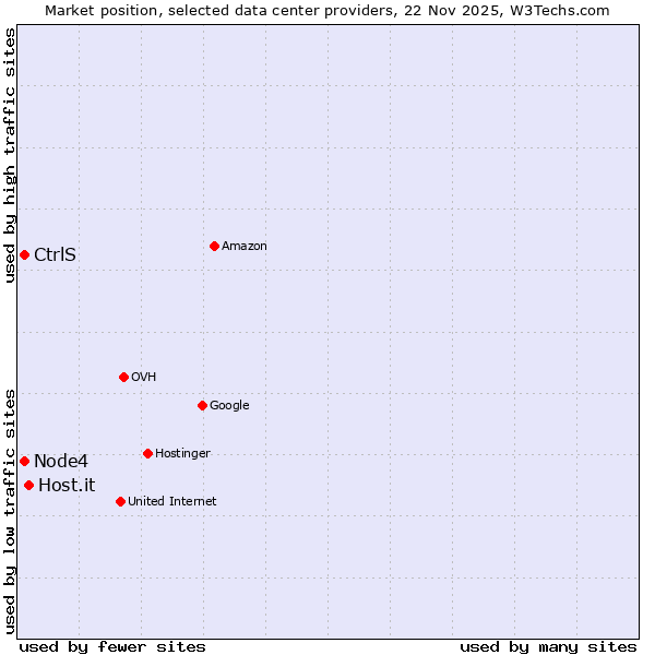 Market position of Host.it vs. Node4 vs. CtrlS