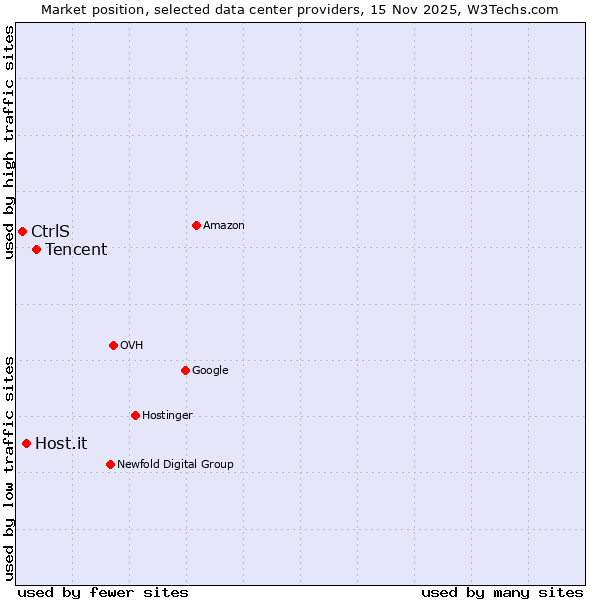Market position of Tencent vs. Host.it vs. CtrlS