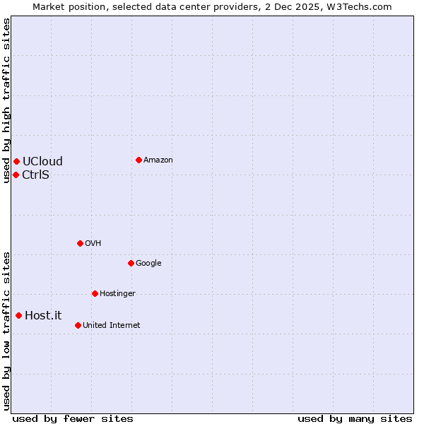 Market position of Host.it vs. UCloud vs. CtrlS