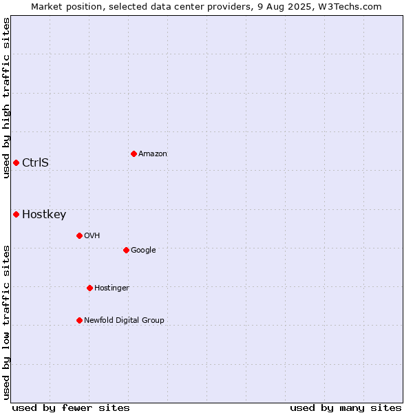 Market position of Hostkey vs. CtrlS