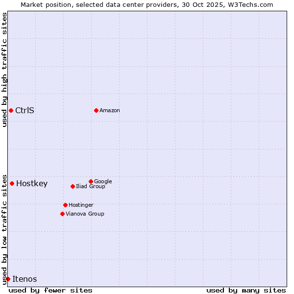 Market position of Hostkey vs. CtrlS vs. Itenos
