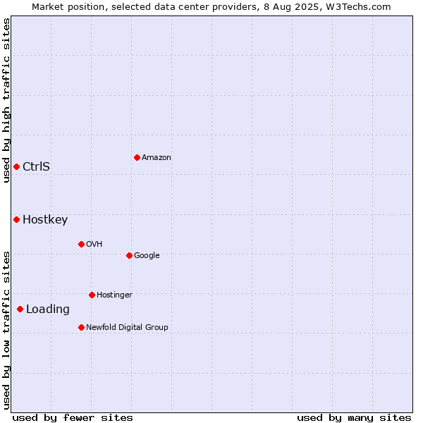 Market position of Loading vs. Hostkey vs. CtrlS