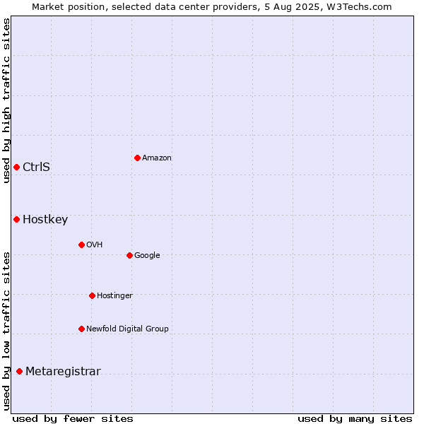 Market position of Metaregistrar vs. Hostkey vs. CtrlS