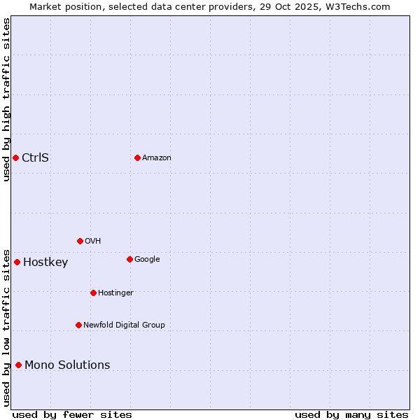Market position of Mono Solutions vs. Hostkey vs. CtrlS