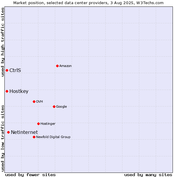 Market position of Netinternet vs. Hostkey vs. CtrlS