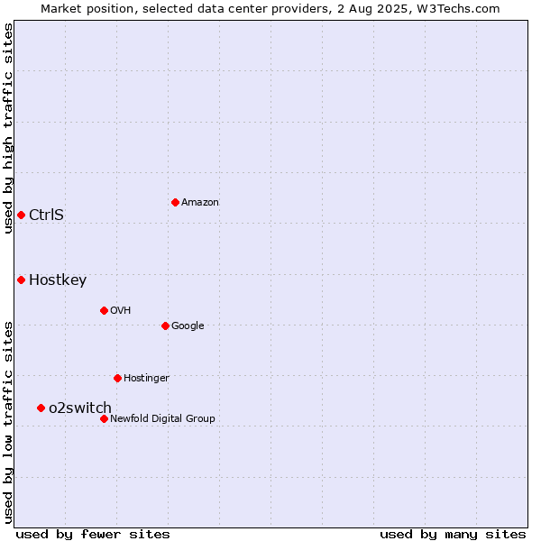 Market position of o2switch vs. Hostkey vs. CtrlS